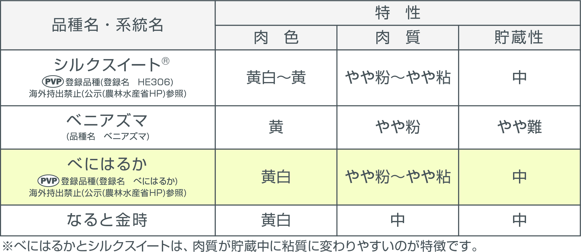 べにはるか | カネコ種苗株式会社 | 未来をひらく・・カネコ交配